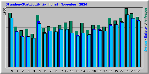 Stunden-Statistik im Monat November 2024