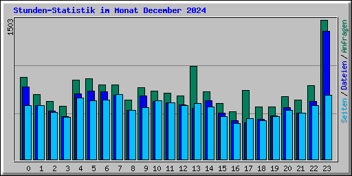 Stunden-Statistik im Monat December 2024