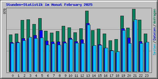 Stunden-Statistik im Monat February 2025
