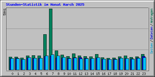 Stunden-Statistik im Monat March 2025