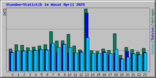 Stunden-Statistik im Monat April 2025
