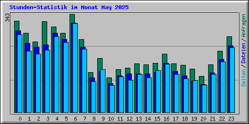 Stunden-Statistik im Monat May 2025
