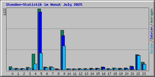 Stunden-Statistik im Monat July 2025
