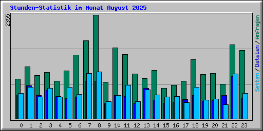 Stunden-Statistik im Monat August 2025