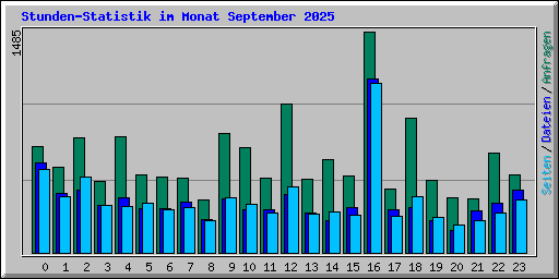 Stunden-Statistik im Monat September 2025