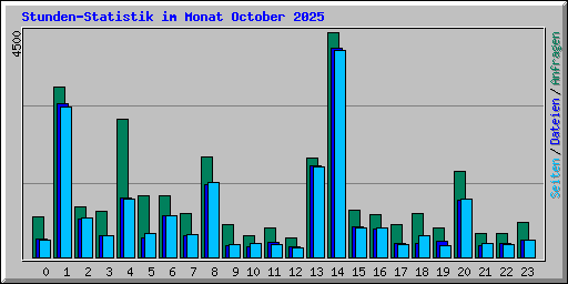 Stunden-Statistik im Monat October 2025