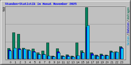 Stunden-Statistik im Monat November 2025