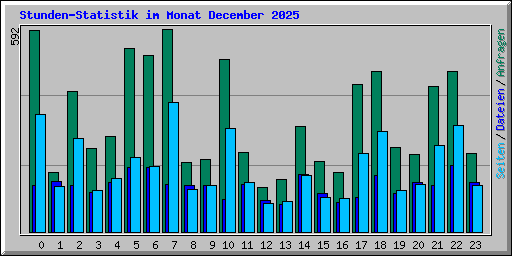 Stunden-Statistik im Monat December 2025